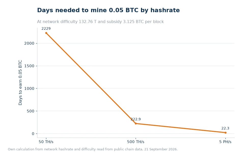 Line chart of days needed to mine 0.05 BTC at 50 TH/s, 500 TH/s and 5 PH/s